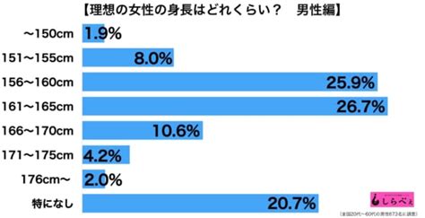 彼女 身長 理想|理想の彼女の身長ってどのくらい？隣に並びたい男の。